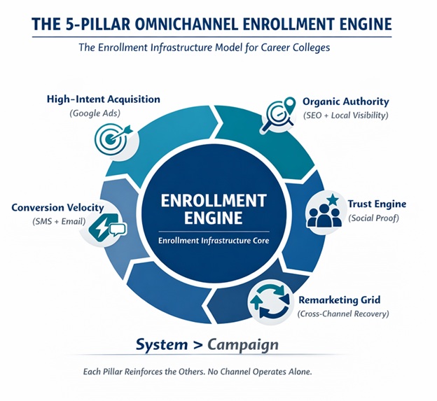 Pillar Omnichannel